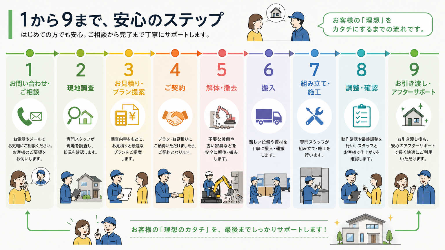 パーテーション移設工事の具体的な流れ