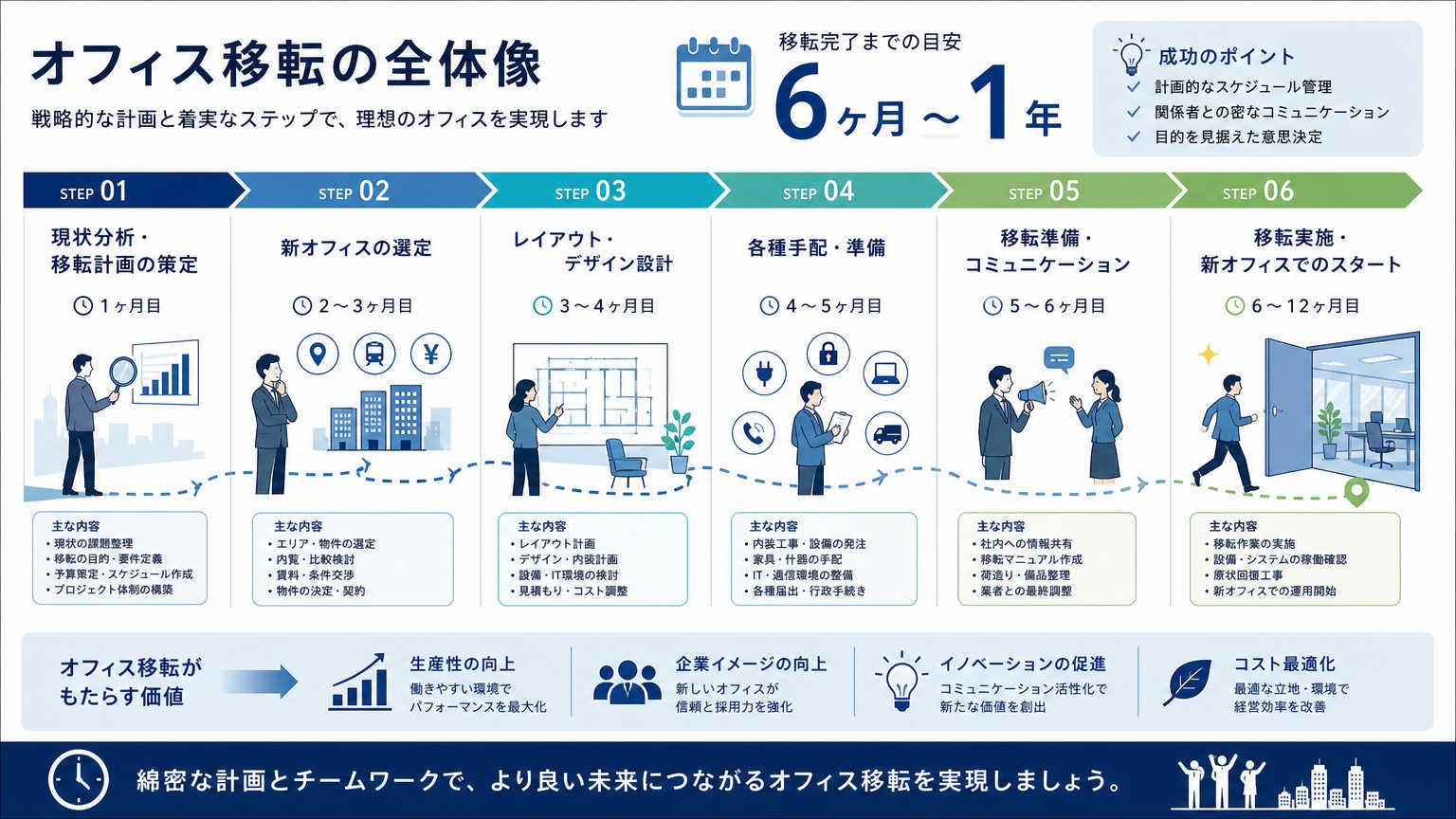 移転スケジュールとは|結論から解説