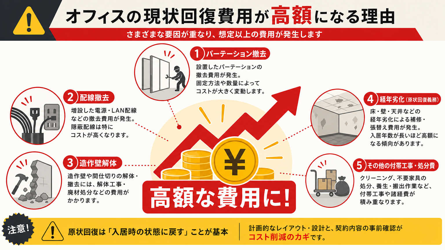 オフィスの現状回復費用が高額になる理由