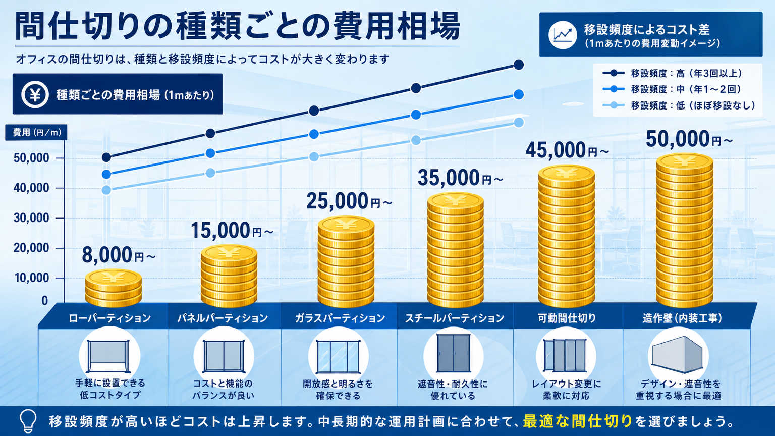 移設できる間仕切りの費用相場